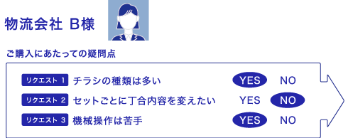 物流会社 B様　ご購入にあたっての疑問点　リクエスト1 チラシの種類は多い YES　リクエスト2 セットごとに丁合内容を変えたい YES　リクエスト3 機械操作は苦手  NO