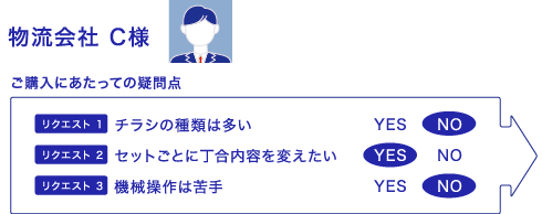 物流会社 C様ご購入にあたっての疑問点 リクエスト1 チラシの種類は多い NO リクエスト2 セットごとに丁合内容を変えたい NO リクエスト3 機械操作は苦手 YES